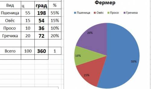 2. в фермерском хозяйстве площади, отведенные под посевы зерновыхраспределены следующим образом: пше