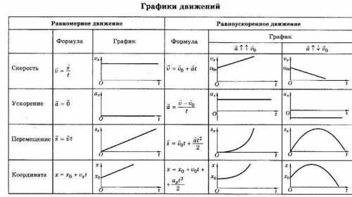 Какой вид имеет график зависимости скорости от времени равноускоренного движения? ​