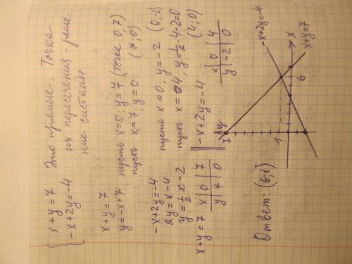 X+y=7-x+2y=-4 решите систему графика​