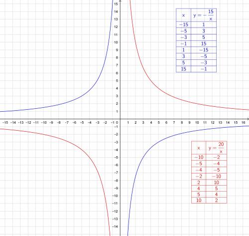 Постройте график функции y=-15/x; y=20/x​