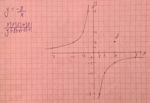 Построить график функции y=-8/x и узнать,принадлежит ли этому графику точка a(4; 2)