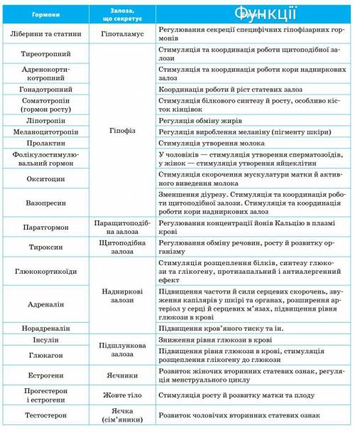 35 ! ! написать за железы внутренней секреции (ихние название , гормоны и функцыи) около 7-9 штук! (