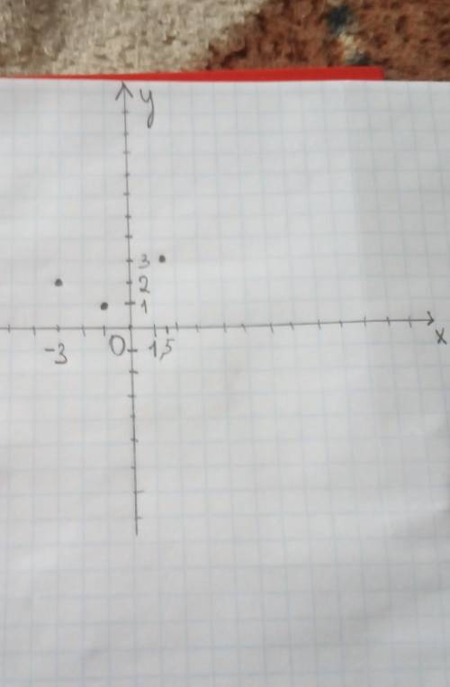 Отметьте на координатной плоскости точки: а(-3; 2), в(0; -1), с(1,5; 3)