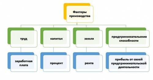 Факторы дохода и расхода,предпринимательской деятельности по обществу 8 класс