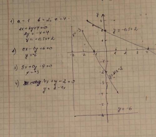 Запишите упавнение прямой , если известно коэффиценты a,b и свободный член c . простройте ее график