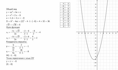 Постройте график функции у=х^2+2х-8​