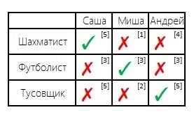 Решите построив табличную модель. трое подростков саша, миша и андрей живут на одной улице. одного в