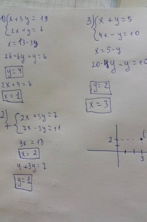 1. решите методом подстановки систему уравненийх+ зу = 13,2х + y = 62. решите методом сложения систе