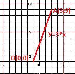 Постройте график прямой пропорциональности y=3x. 20 ! ​