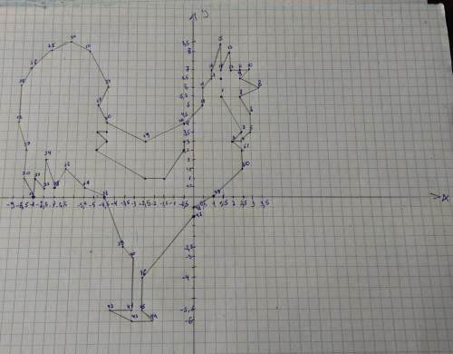 Нарисуйте петуха на координатной плоскости, внизу фото 35