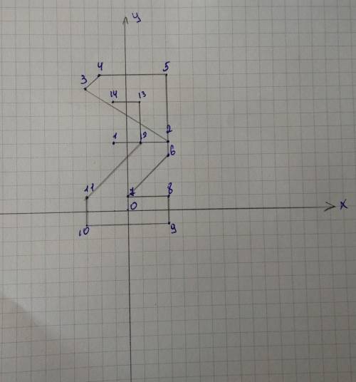 Какая фигура прр этом получится? а)1(-1; 5),2-(3*5),3(-3; 9),4(-2; 10),5(3; 10),6(3; 4),7(0; 1),8(3;