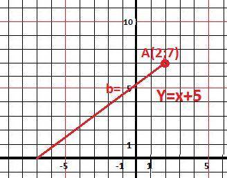 Напишите уравнение прямой, которая проходит через точку а (2; 7) и образует с положительным направле