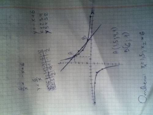 Решите графически уравнение: б)(дробь)6/х = -х+6 ((