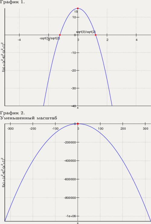 График функции: y = (x^2 - 4)^2-(x^2 + 1)^2