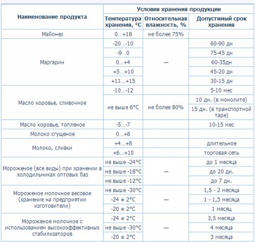 Легкое, можите с любого сайта скачать, вобщем мне нужно по технологии () рассказать о условии хранен