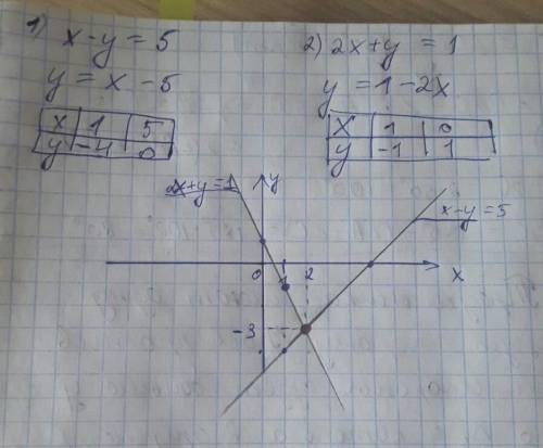 Решите систему уравнений графически х-у=5 2х+у=1​