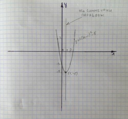 Постройте график функции у=2(х-1)^2-5.напишите уравнение оси симметрии в построенном графике