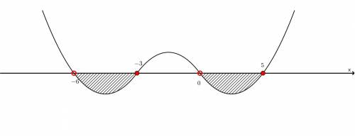 Решить методом интервалов неравенство [tex] \frac{ {x}^{2} - 2x - 15}{ {x}^{2} + 6x} \leqslant 0[/te