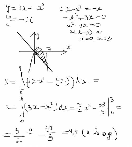 Найти площадь фигуры ограниченой линиями y=2x-x^2 и y=-x