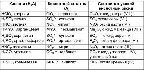 Список всех кислотных оксидов и соответствующих им кислот дайте . с названиями!