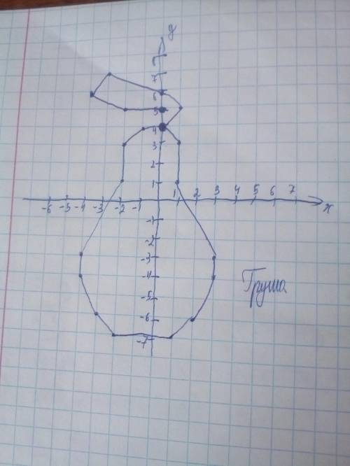 Постройте точки : (1; 5) (-2; 5) (-4; 6) (-3; 7) (0; 6) (1; 5) (0; 4) (-1; 4) (-2; 3) (-2; 1) (-4; -