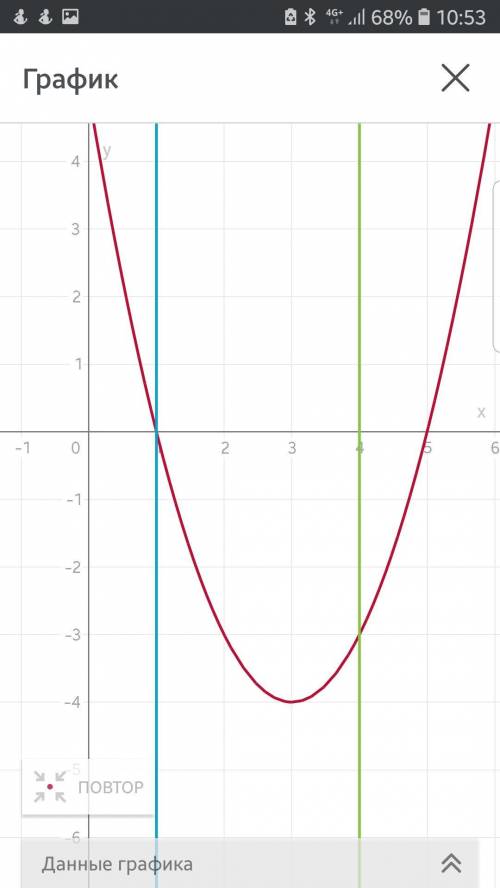 F(x)=x^2-6x+5 [1; 4] найти наибольшее значение функции