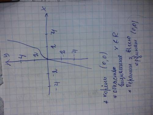 Опишите функциию и изобразите ее график (х-1)^3+1