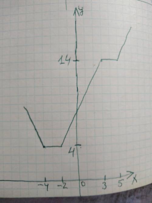 15 построить график функцииy = |x-5|-|3-x|+|x+4|+|x+2|y = |x| + x​