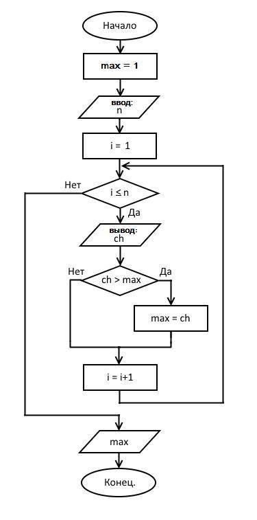 Program mi; var n, ch, i, max: integer; begin max: =1; write('введите кол-во чисел в последовательно