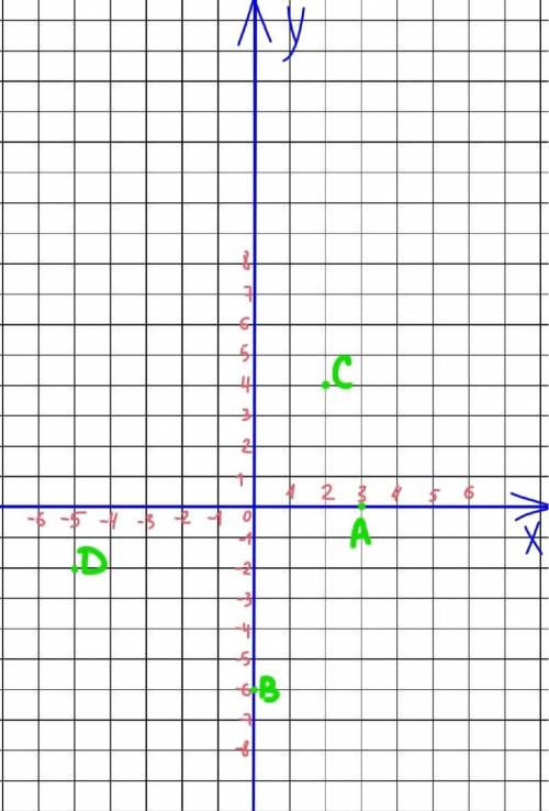 Отметить на координатной плоскости точки а (3; 0) в (0; -6) с (2; 4) d (-5; -2)