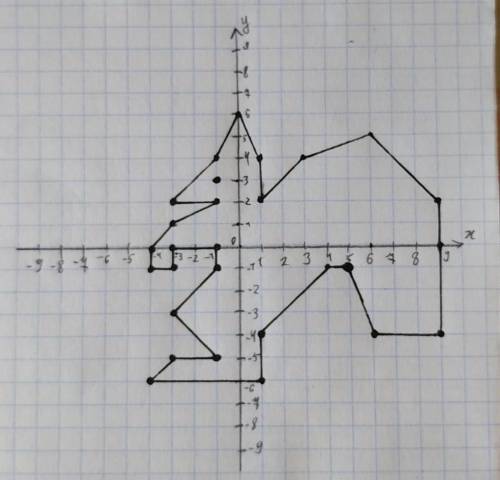 Умоляю хоть кто ! нужно построить белку по (1; -; --4; --3; --1; --3; --1; --1; -3; -3; --4; --4; -3