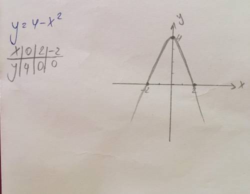 Построить график 4-x^2 с точками ​умоляю