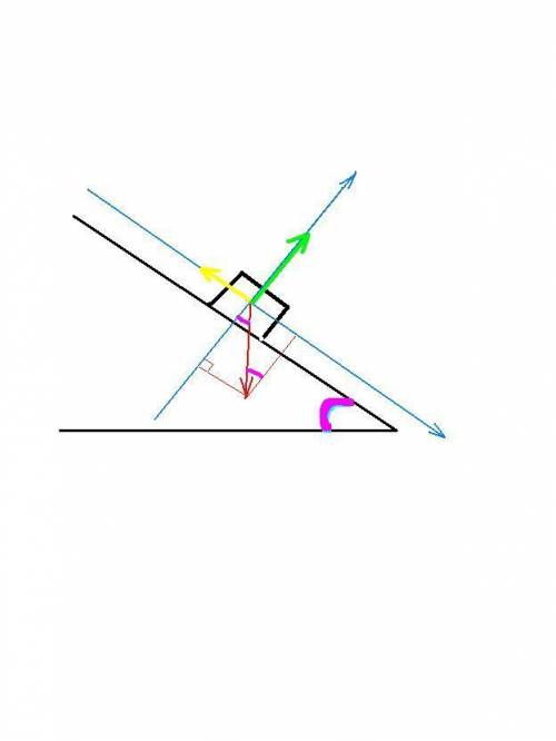 При проецировании 2 закона ньютона, если дан угол наклона плоскости. при построение проекций и на ни