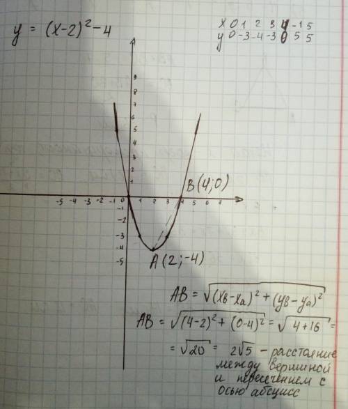 Y=(x-2)^2-4 нужно найти расстояние между вершиной параболы и одной из точек пересечения ее с осью аб