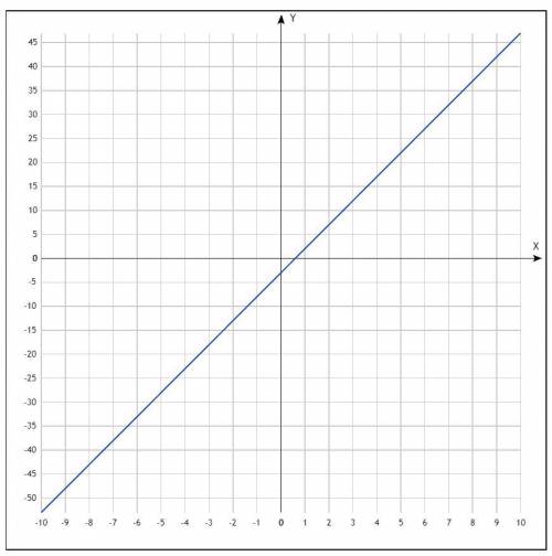 Построить график функций y=5x-3 !