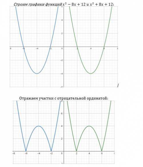 При каком наибольшем значении а у уравнения |x2-8|x|+12|=a будет 6 корней? с рисунком, если можно. л