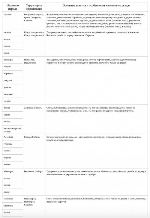 Как сделать таблицу по россии ,,народы россии 7 класс, ​