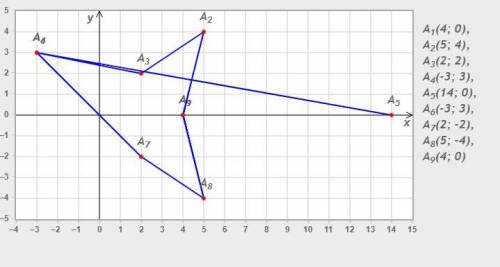 Начертите по кардинатам рисунок (4 0) (5 4) (2 2) (-3 3) (14 0) (-3 3) (2 -2) (5 -4) (4 0) 40