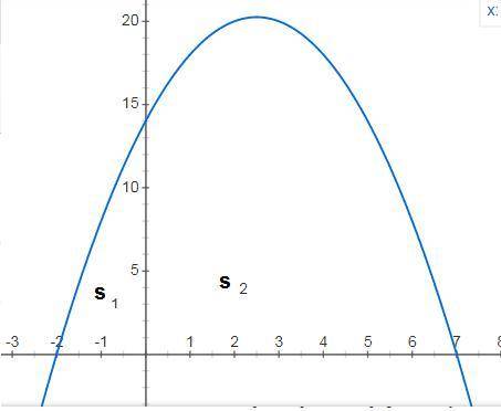 Y=5x+14-x^2. y=0 найти площадь фигуры с интегралов 98