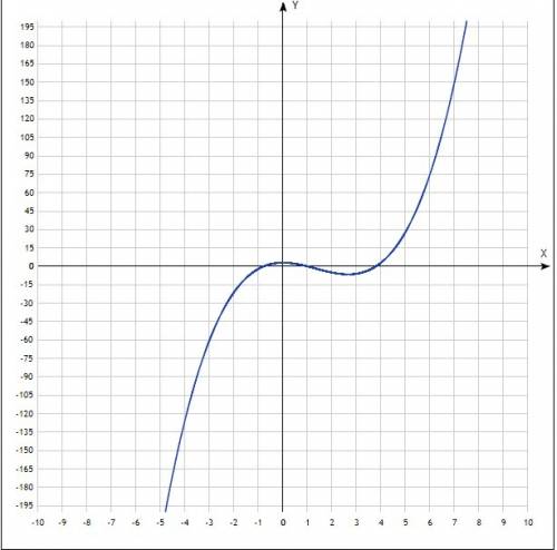 Y(x)=x^3-4x^2+3 завтра зачет полное исследование функции взамен если нужна говорите