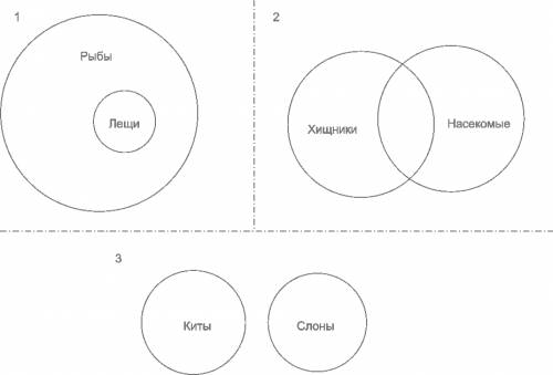 Лика записала названия множеств и составила высказывания. нарисуй эти множества в виде фигур и впиши