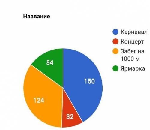 Представьте данную информацию ввиде круговой диаграммы.​