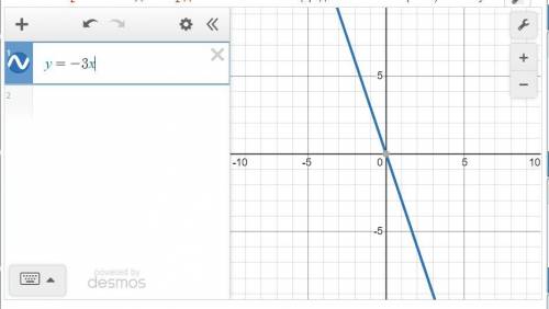 На координатной плоскости постройте график прямой пропорциональности y=-3x​