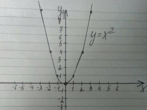 Постройте график функции y=x2