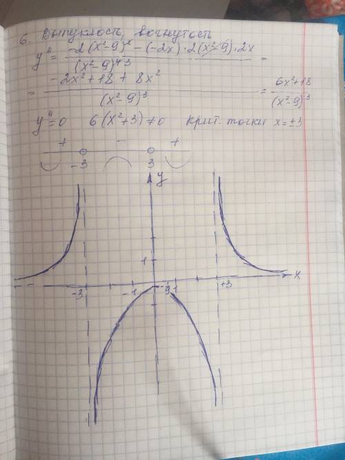 Провести полное исследование функции и построить график y=1/x^2-9