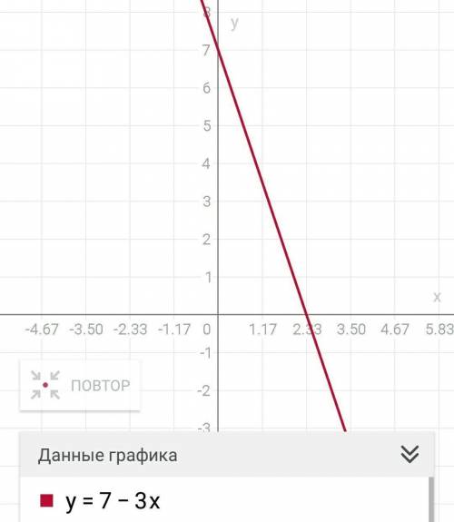 Построить график функции y=7-3x координатой (10,37)