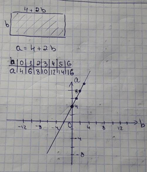 Длина прямоугольника есть , сумма числа четыре и удвоенного значения ширины этого прямоугольника.сос