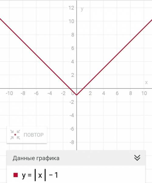 Знайдіть область значень функцій, заданою формулою y = |x| - 1