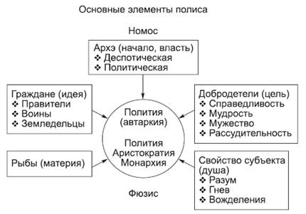 Как нарисовать схема греческого полиса?