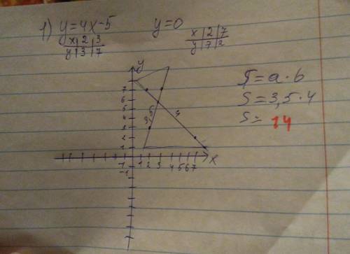 Найти площадь фигуры, ограниченной линиями: и осью ох 1. y=4x-5; y=0 2. y=2x²- x +2 y=0